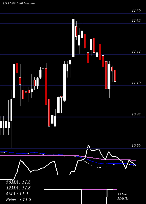  weekly chart NuveenVirginia
