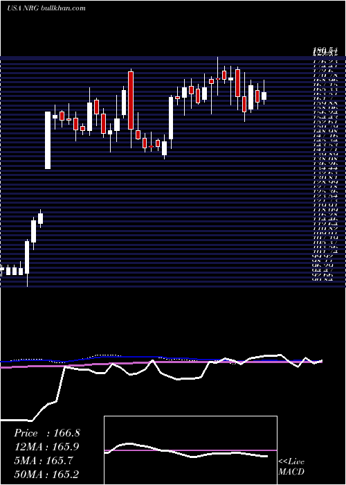  weekly chart NrgEnergy
