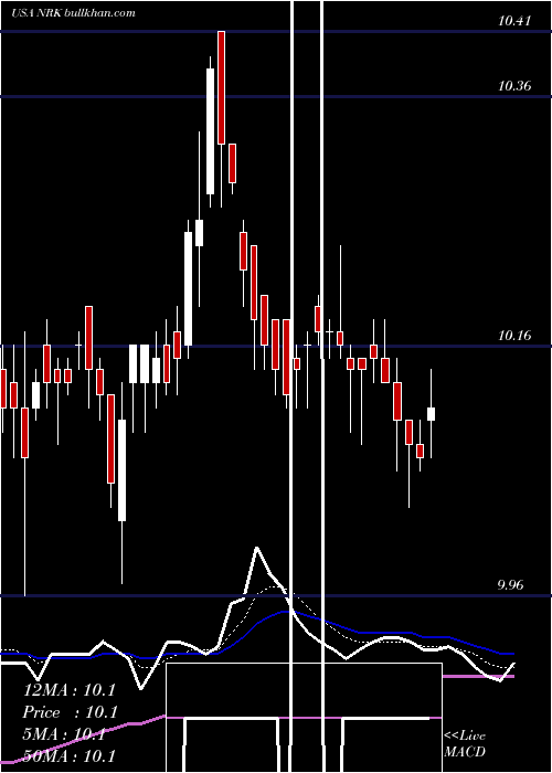  Daily chart NuveenNew