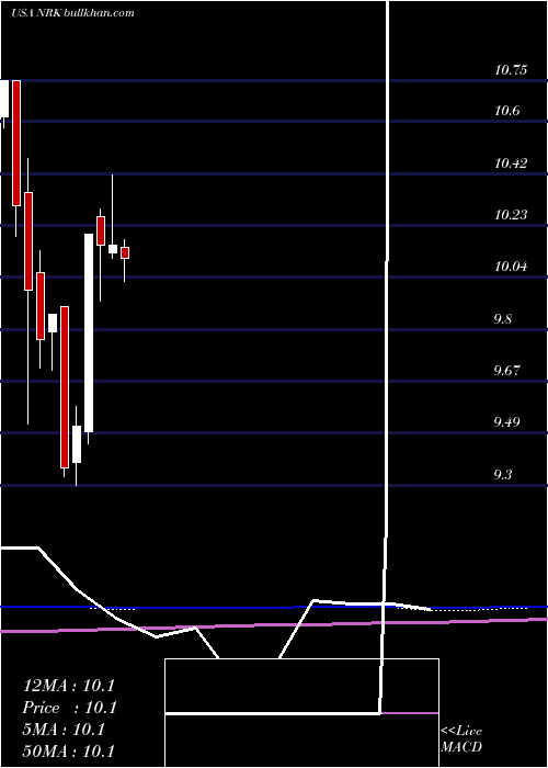  monthly chart NuveenNew