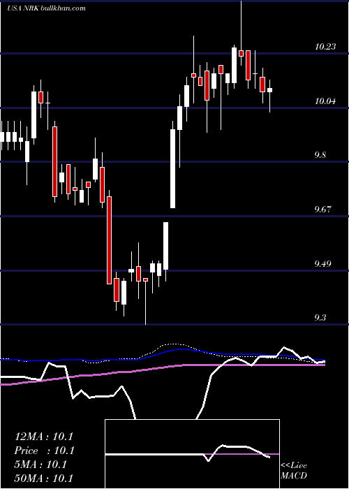  weekly chart NuveenNew