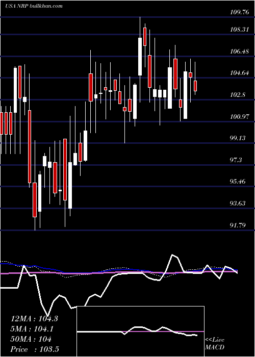  weekly chart NaturalResource
