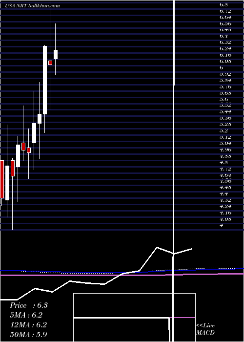  monthly chart NorthEuropean