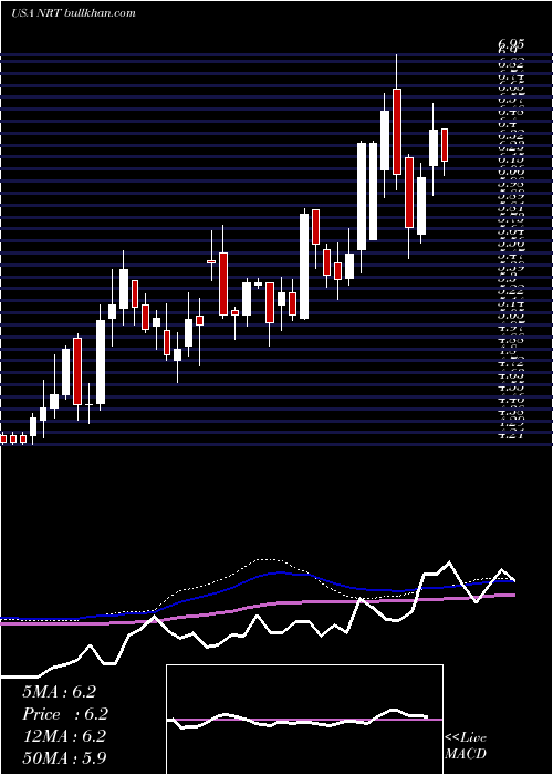  weekly chart NorthEuropean
