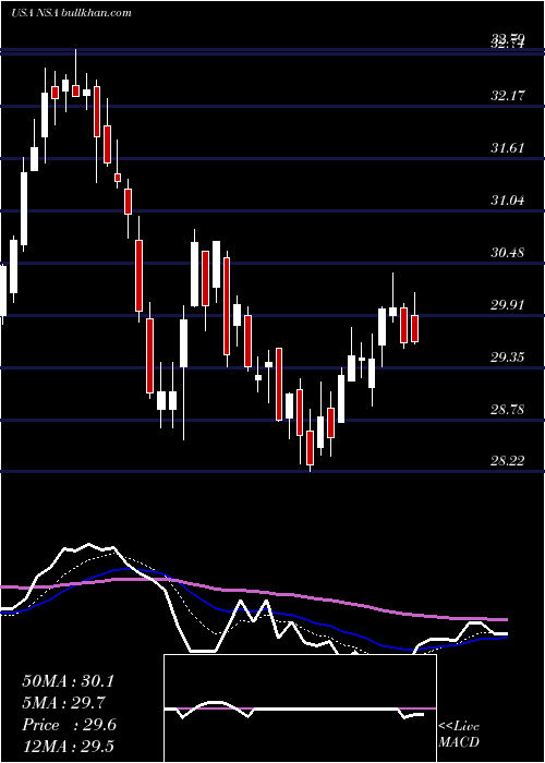  Daily chart NationalStorage