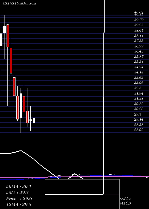  monthly chart NationalStorage