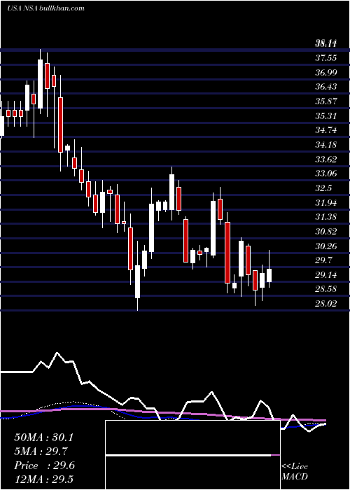  weekly chart NationalStorage