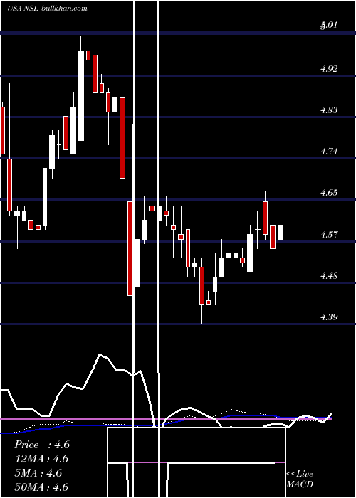  weekly chart NuveenSenior