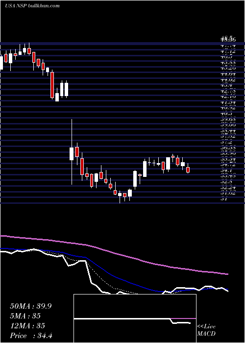  Daily chart InsperityInc