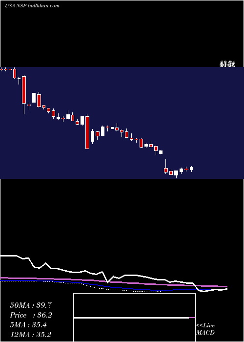  weekly chart InsperityInc