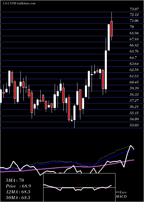  weekly chart Nutrien