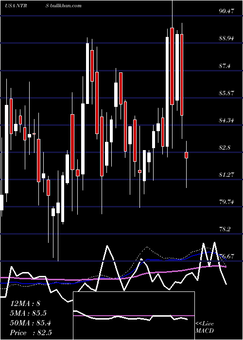  weekly chart NorthernTrust