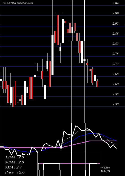  Daily chart NetsolTechnologies