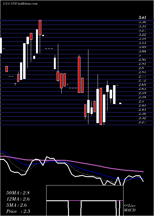  Daily chart NatuzziS