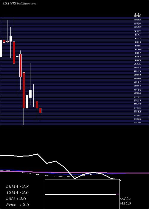  monthly chart NatuzziS