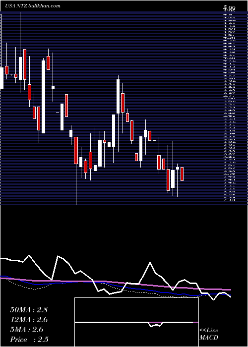  weekly chart NatuzziS