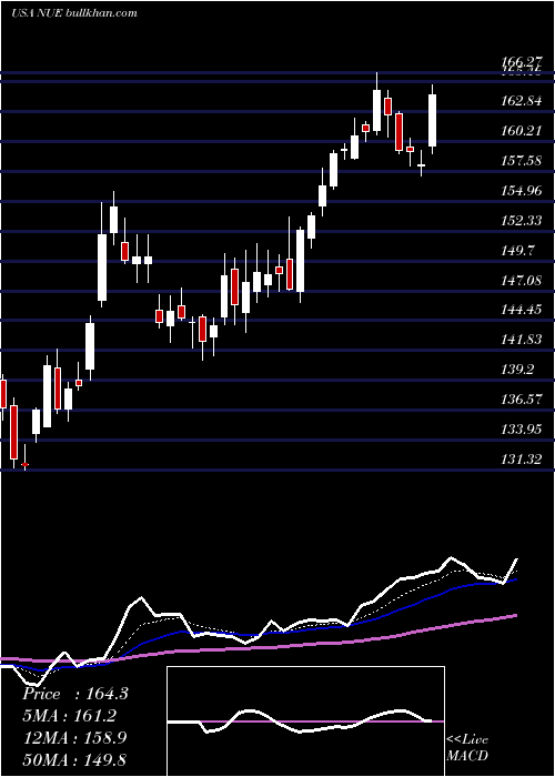  Daily chart NucorCorporation