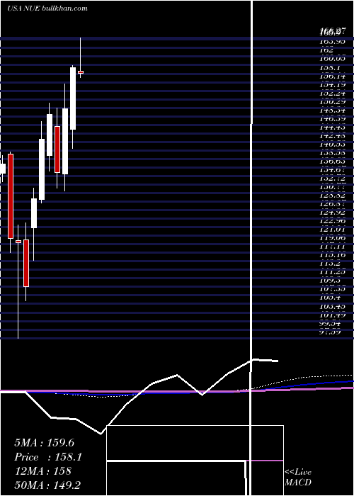  monthly chart NucorCorporation
