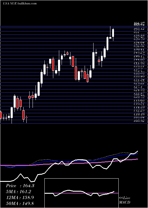  weekly chart NucorCorporation