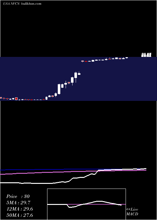  weekly chart NeovascInc