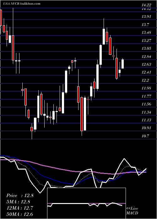  Daily chart Novocure