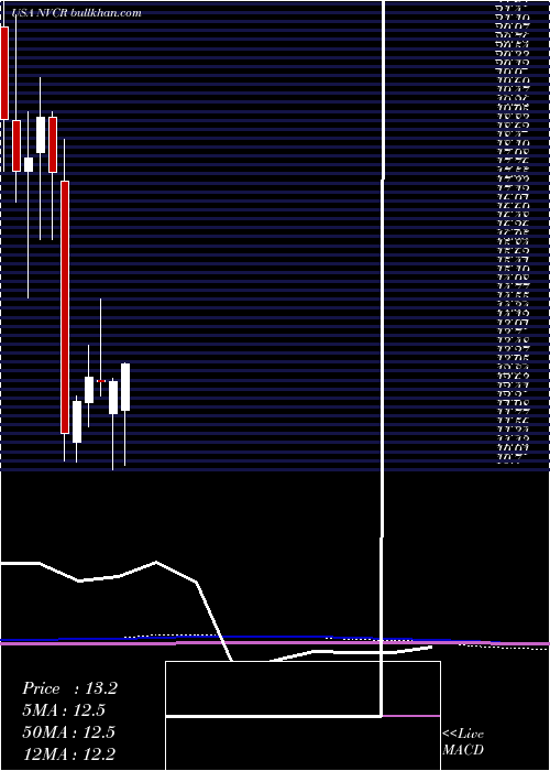  monthly chart Novocure