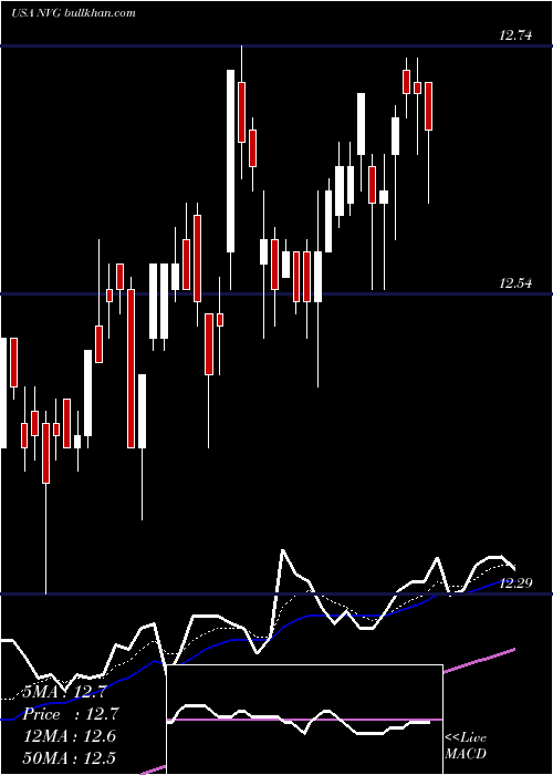 Daily chart NuveenAmt
