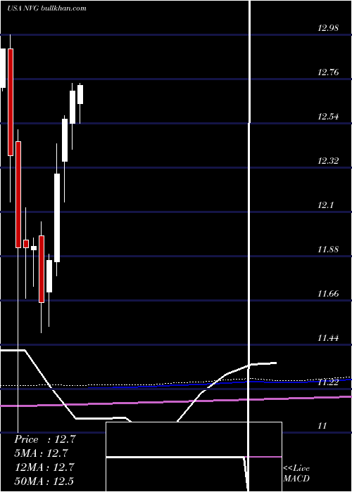  monthly chart NuveenAmt