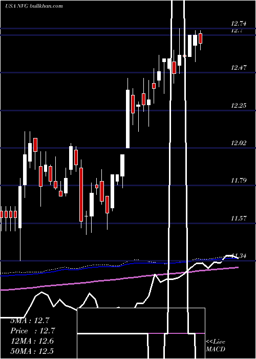  weekly chart NuveenAmt