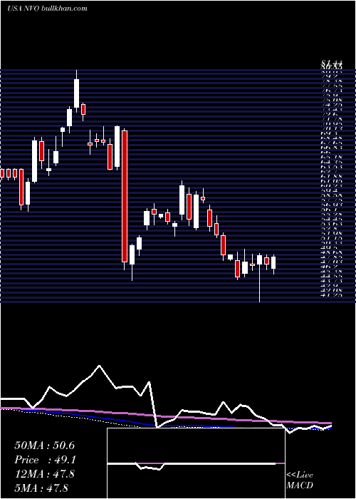  weekly chart NovoNordisk