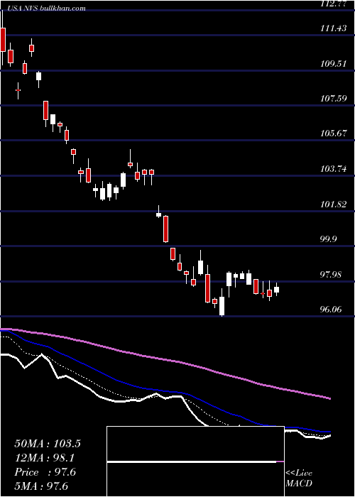  Daily chart NovartisAg