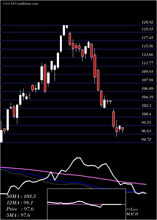  weekly chart NovartisAg