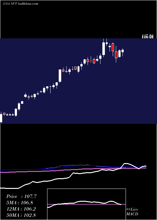  weekly chart NventElectric