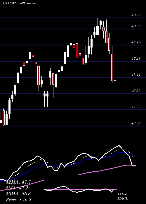  Daily chart NorthwestNatural