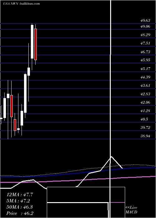  monthly chart NorthwestNatural