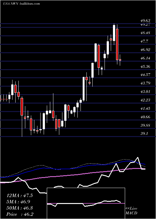  weekly chart NorthwestNatural