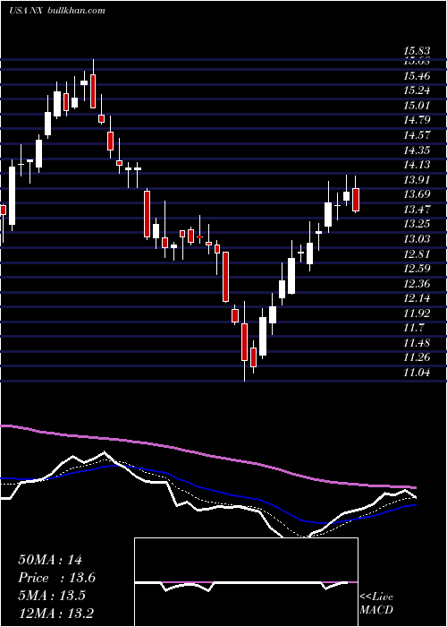  Daily chart QuanexBuilding