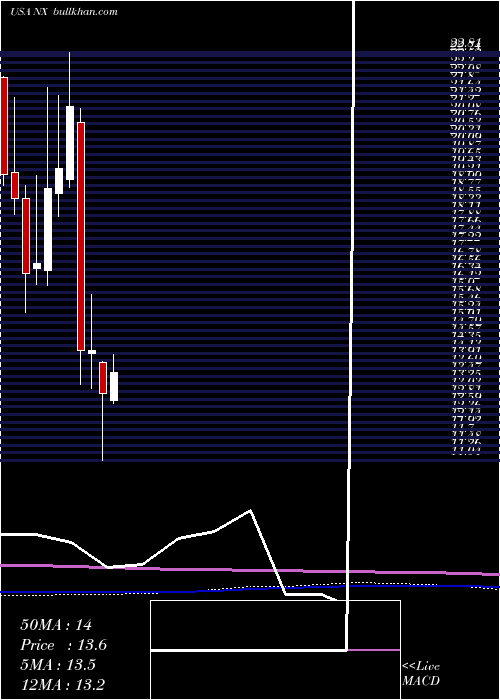 monthly chart QuanexBuilding