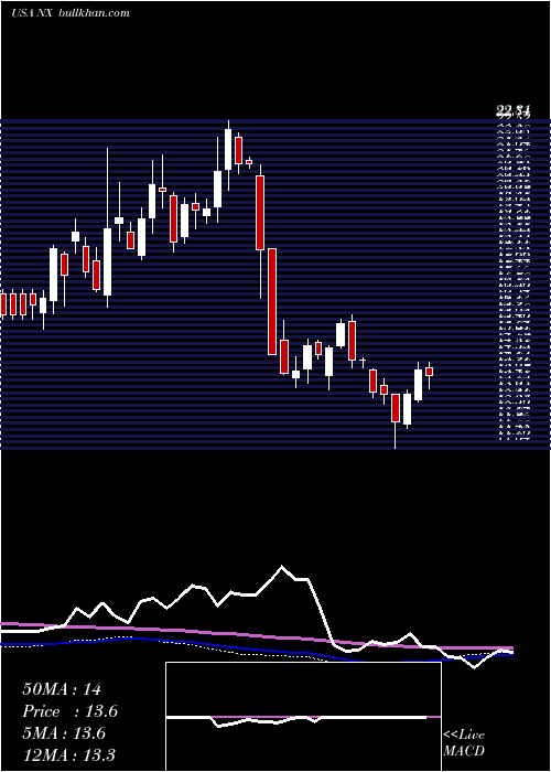  weekly chart QuanexBuilding