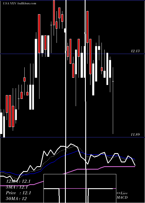  Daily chart NuveenInsured