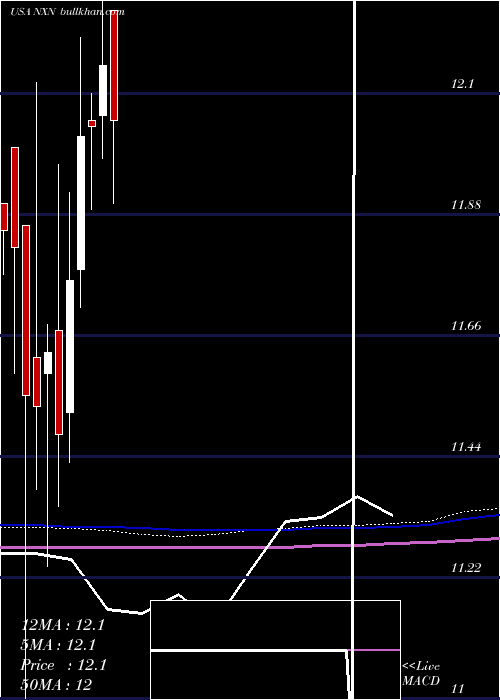 monthly chart NuveenInsured