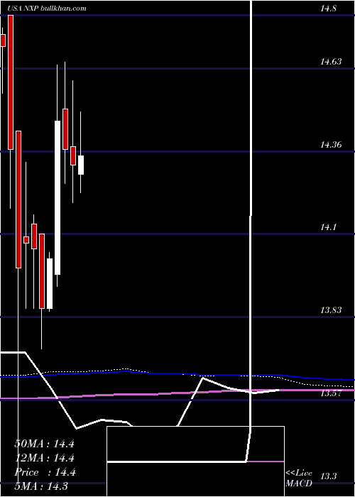 monthly chart NuveenSelect
