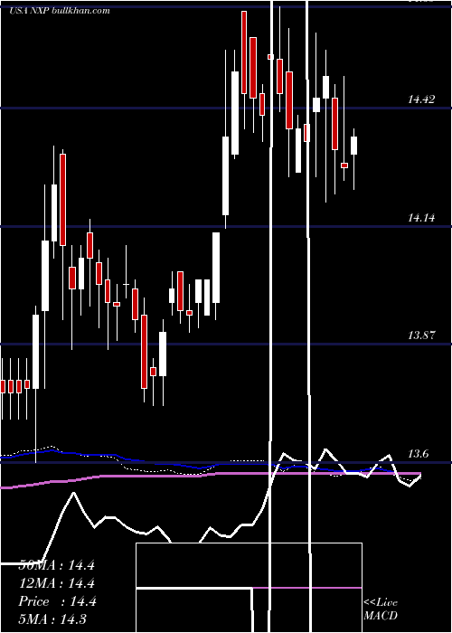  weekly chart NuveenSelect