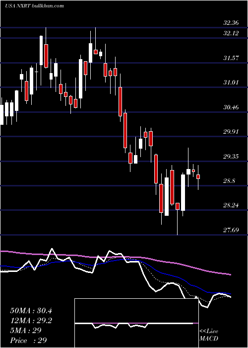  Daily chart NexpointResidential