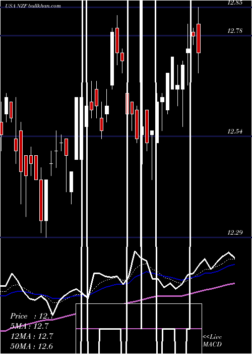  Daily chart NuveenMunicipal