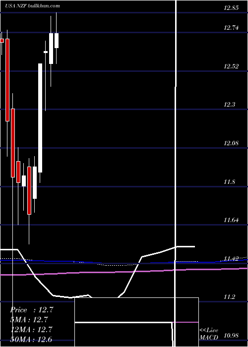  monthly chart NuveenMunicipal