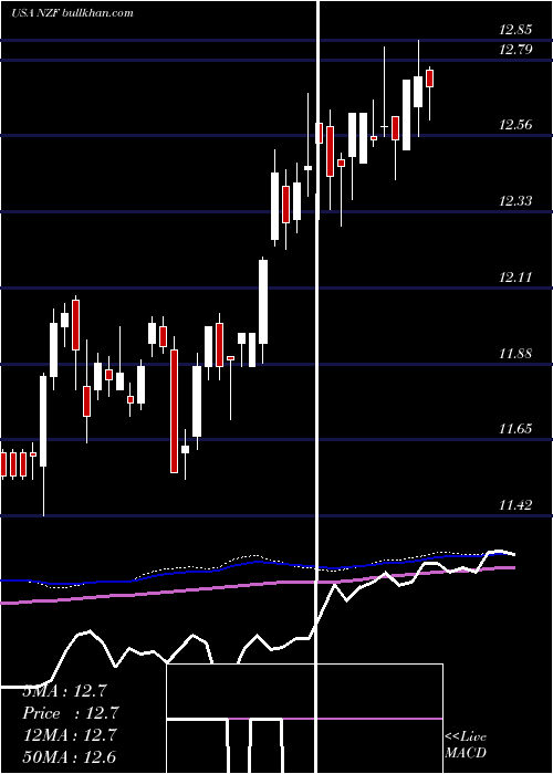  weekly chart NuveenMunicipal