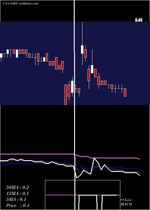  Daily chart ObsevaSa