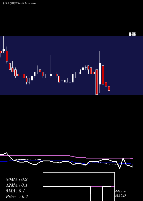  weekly chart ObsevaSa