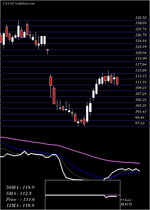  Daily chart OwensCorning